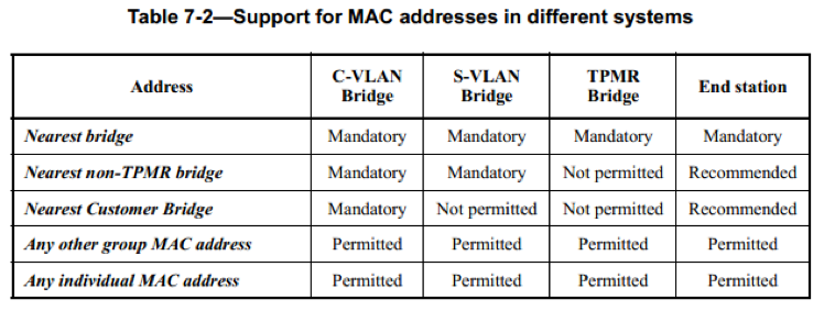 OS MAC Addr
