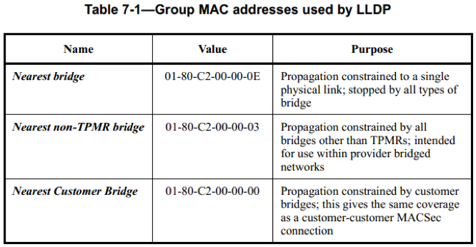 Group MAC Addr