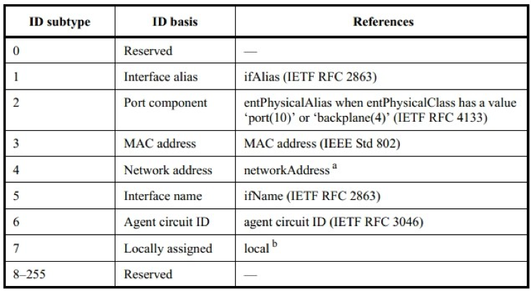 TLV Port List