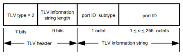 TLV Port