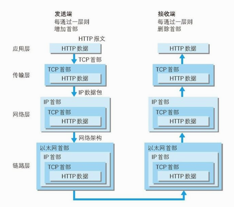 HTTP 通信