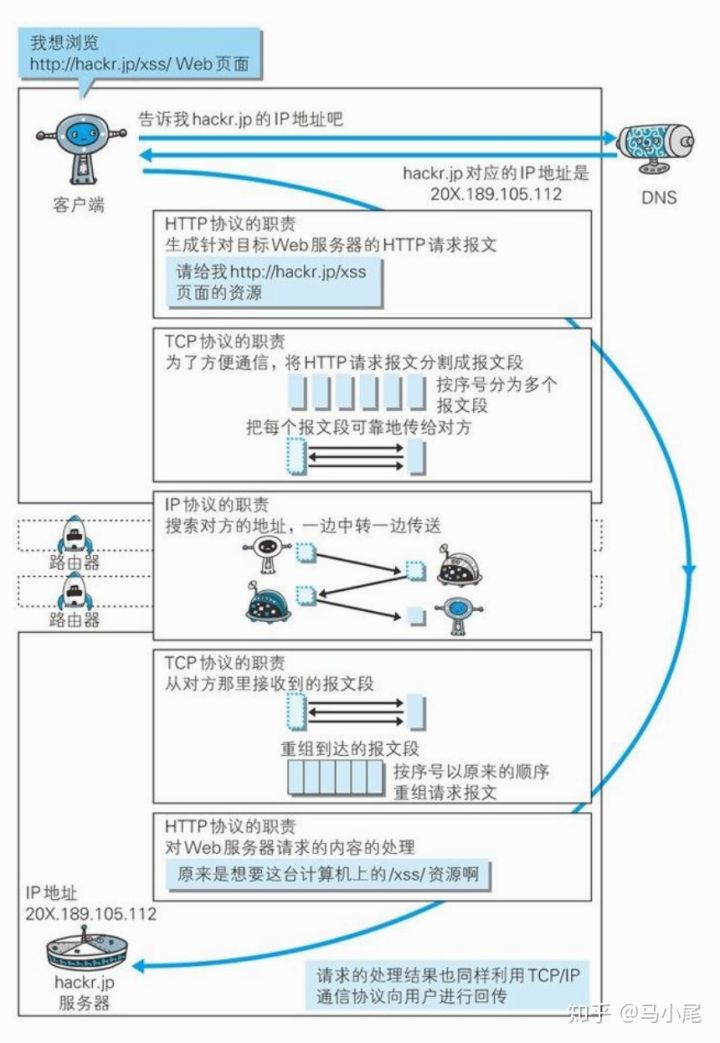 HTTP 浏览网页