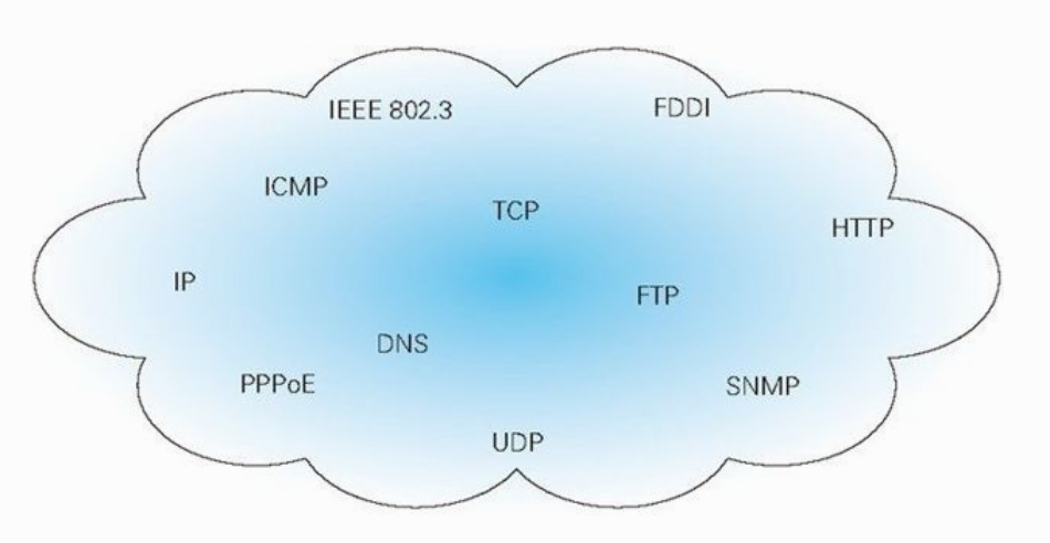 TCP/IP 协议族