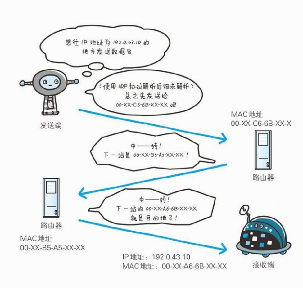 路由选择