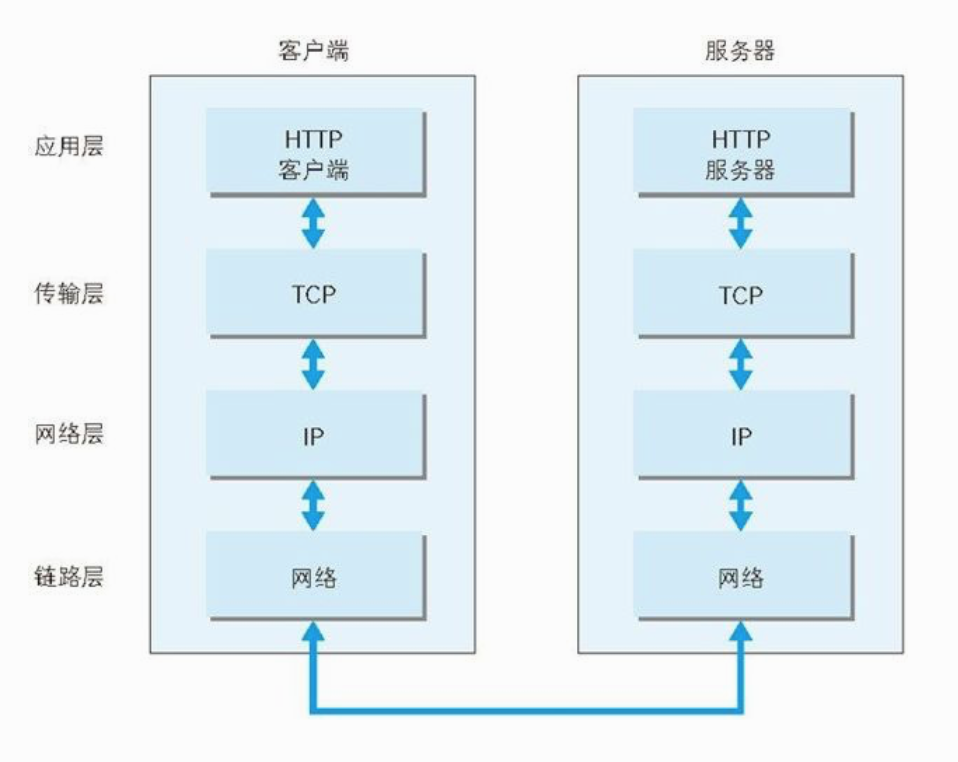 TCP/IP 通信传输流