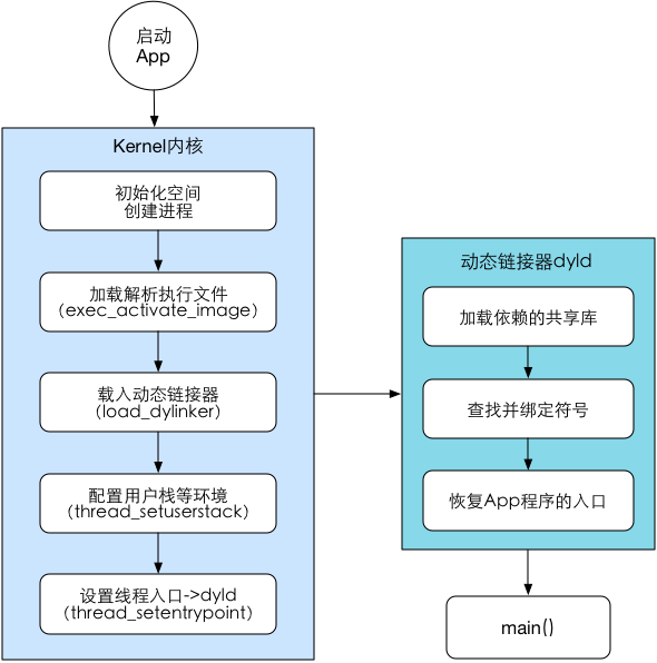 App启动过程