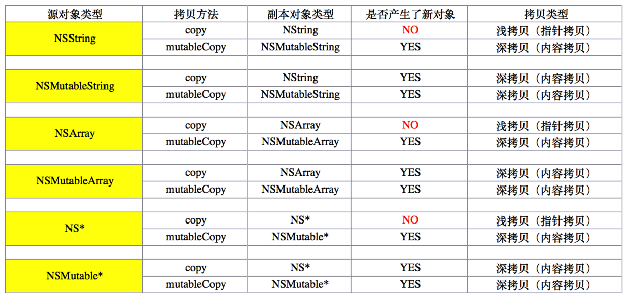 mutableCopy和copy类