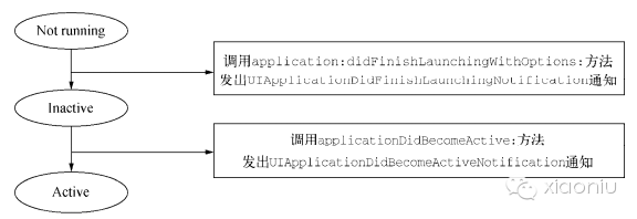 非运行态