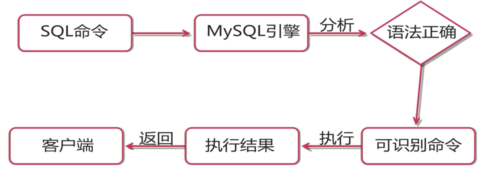 命令执行流程