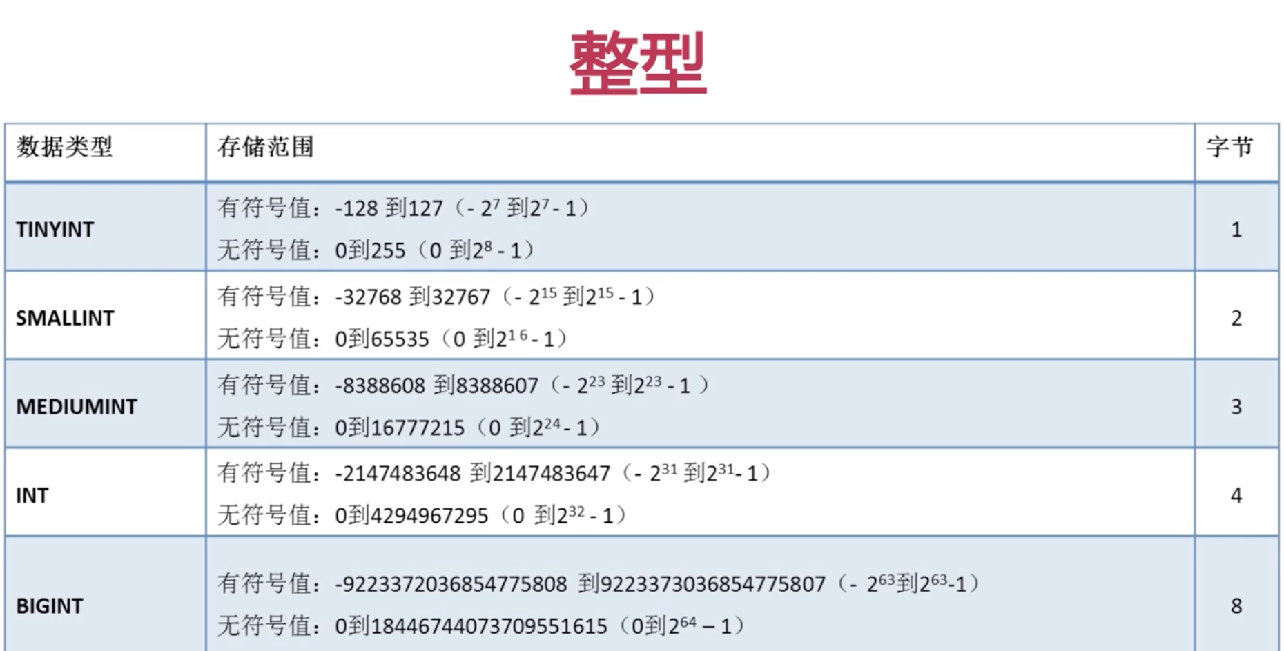 整型表