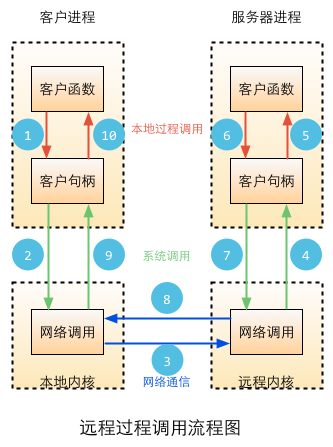 RPC工作流程图